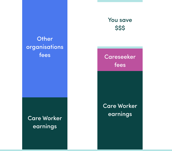 Graph comparing pricing and fees between Careseekers and other organisations